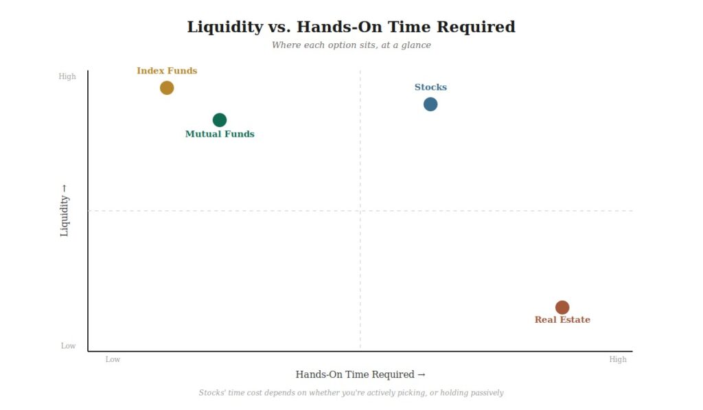 Quadrant chart comparing liquidity versus hands-on time required for stocks, mutual funds, index funds, and real estate