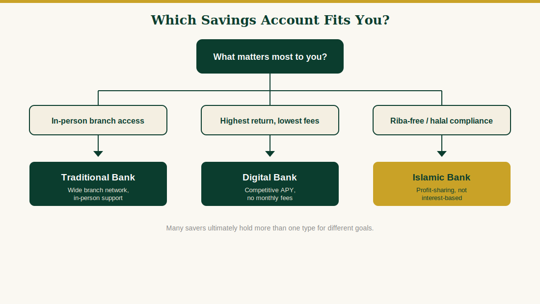 Decision flow chart guiding readers to a savings account type based on their top priority