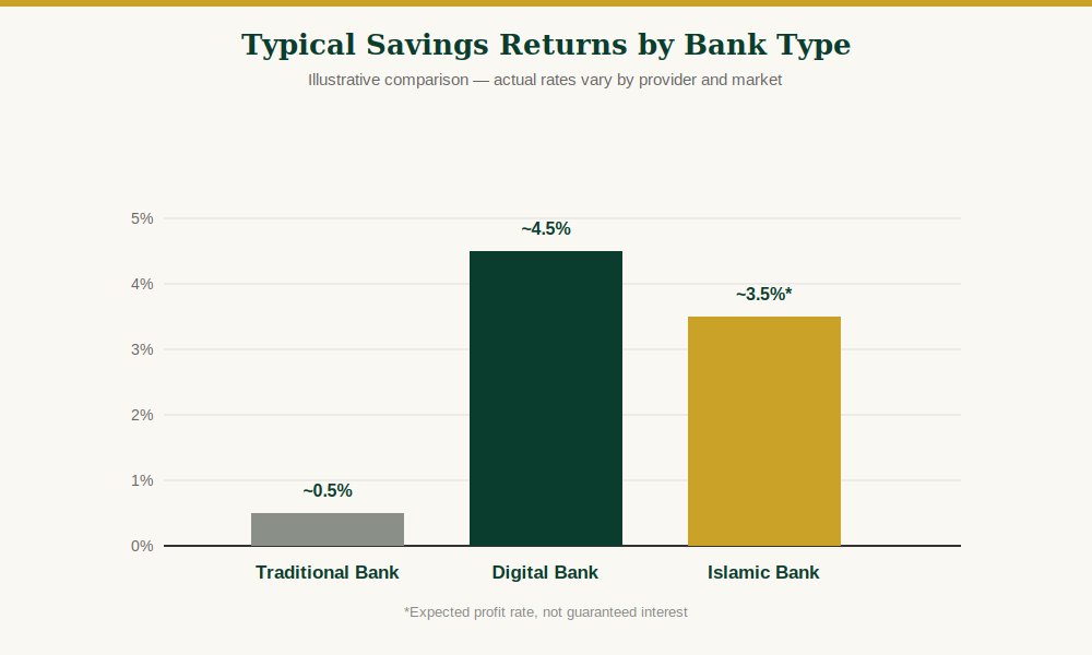 Bar chart comparing average savings returns at traditional, digital, and Islamic banks
