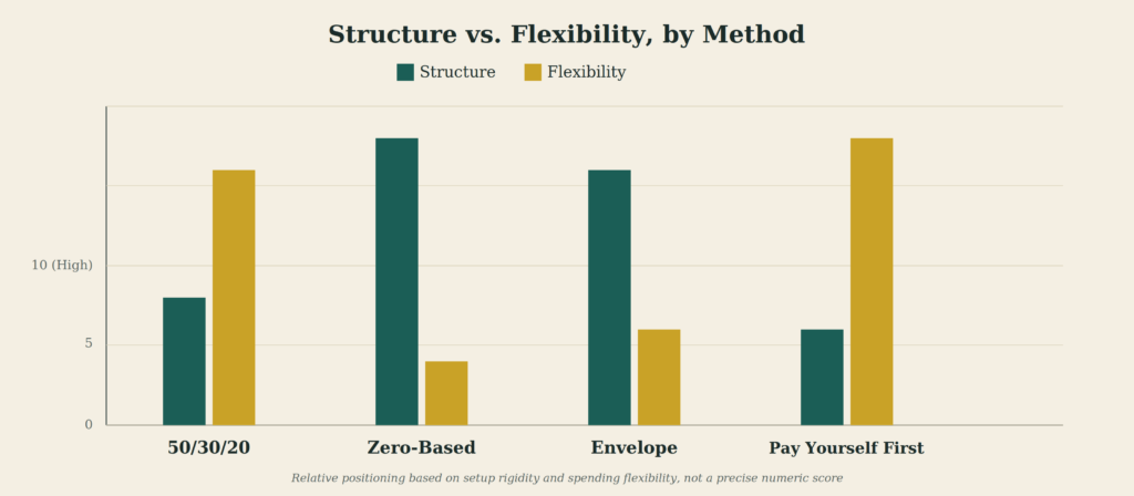 Budgeting methods compared: structure vs flexibility chart for 50/30/20, zero-based, envelope, and pay-yourself-first