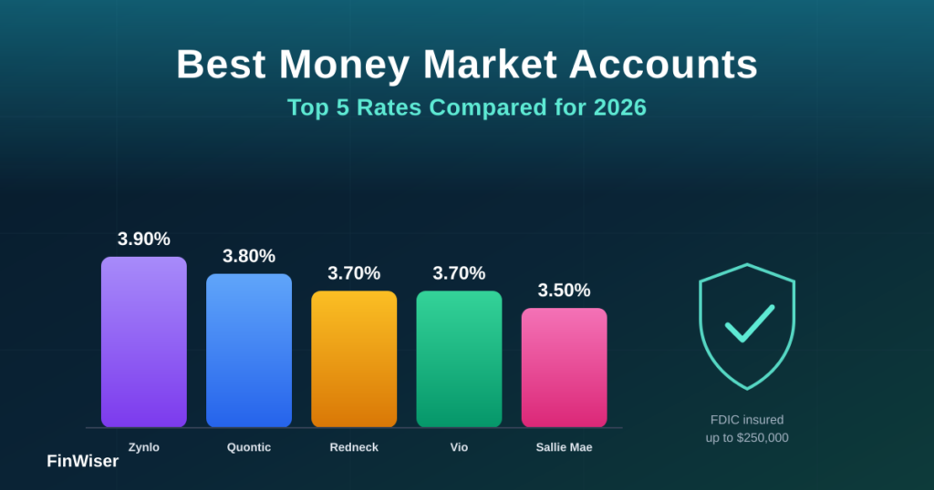 Best money market accounts of 2026 — bar chart comparing Zynlo, Quontic, Redneck Bank, Vio Bank, and Sallie Mae APYs with an FDIC insured shield icon