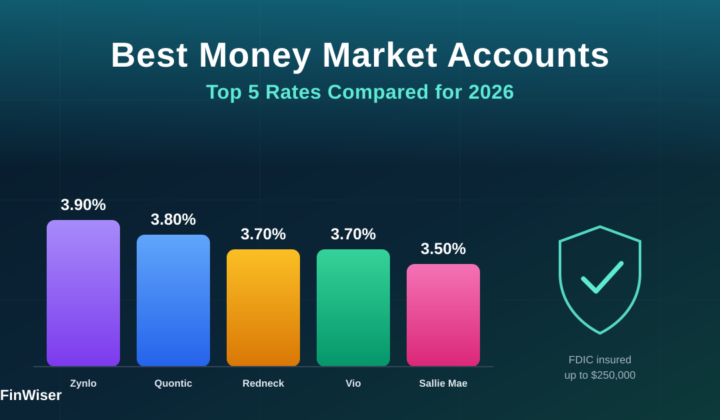Best money market accounts of 2026 — bar chart comparing Zynlo, Quontic, Redneck Bank, Vio Bank, and Sallie Mae APYs with an FDIC insured shield icon