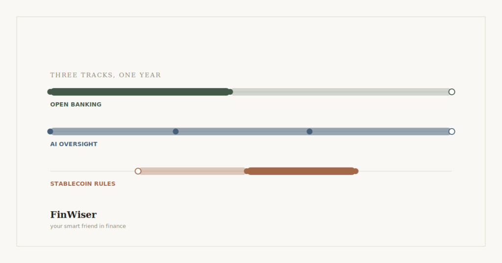 Timeline graphic showing financial regulation changes 2026 across open banking, AI oversight, and stablecoin rules