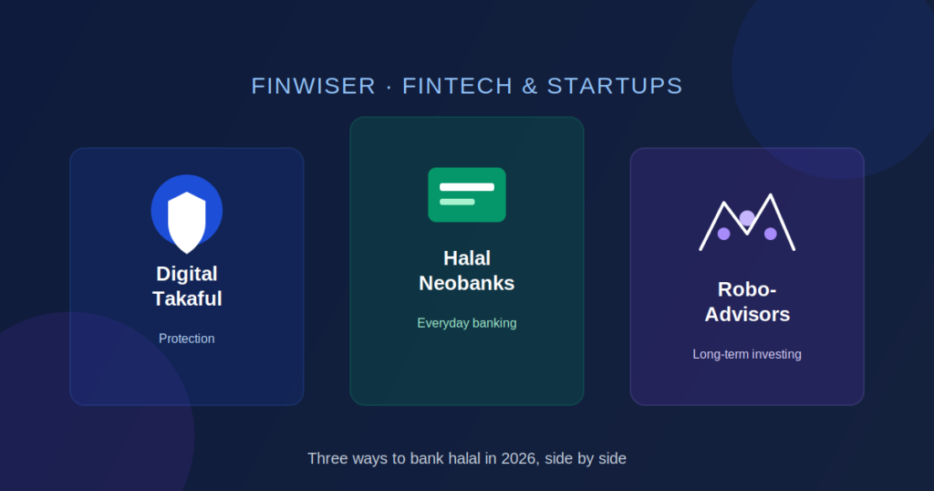 Featured image for the FinWiser article comparing digital takaful, halal neobanks, and shariah-compliant robo-advisors, covering cost, regulation, and which option fits which financial need.
