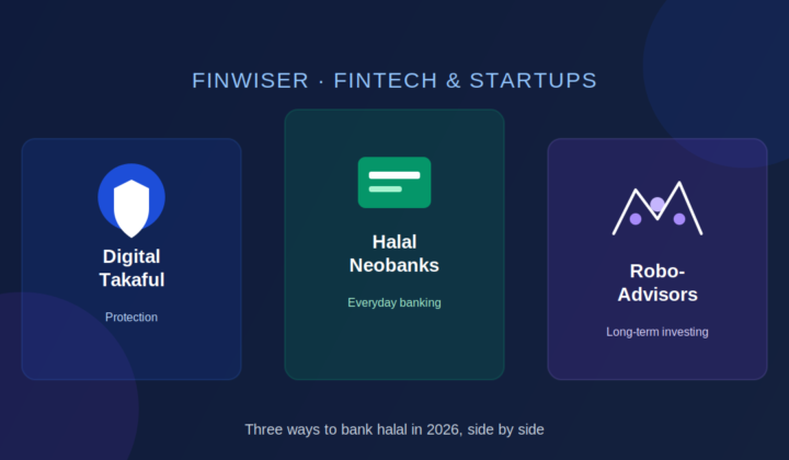 Featured image for the FinWiser article comparing digital takaful, halal neobanks, and shariah-compliant robo-advisors, covering cost, regulation, and which option fits which financial need.