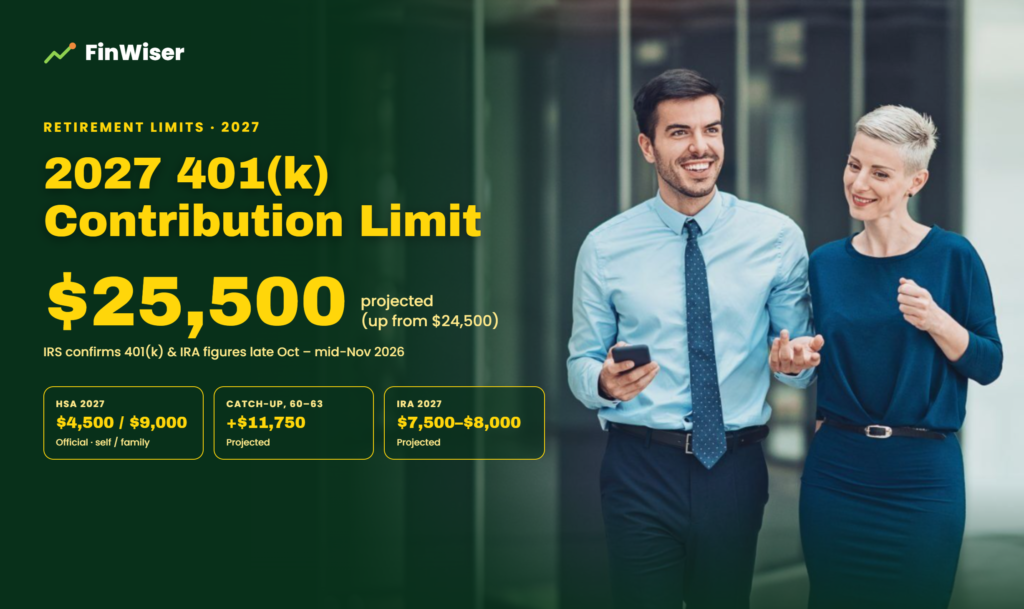 2027 401k contribution limit projected at $25,500, with official 2027 HSA limits of $4,500 and $9,000, a projected $11,750 catch-up for ages 60–63, and a projected IRA limit of $7,500–$8,000