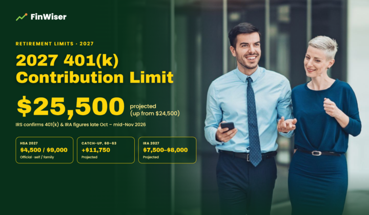 2027 401k contribution limit projected at $25,500, with official 2027 HSA limits of $4,500 and $9,000, a projected $11,750 catch-up for ages 60–63, and a projected IRA limit of $7,500–$8,000